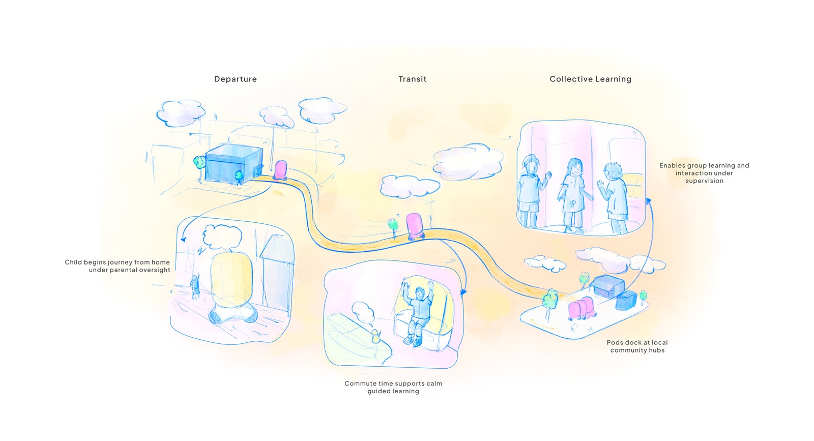 User journey: departure from home, transit with guided learning, and collective learning once pods dock at a community hub