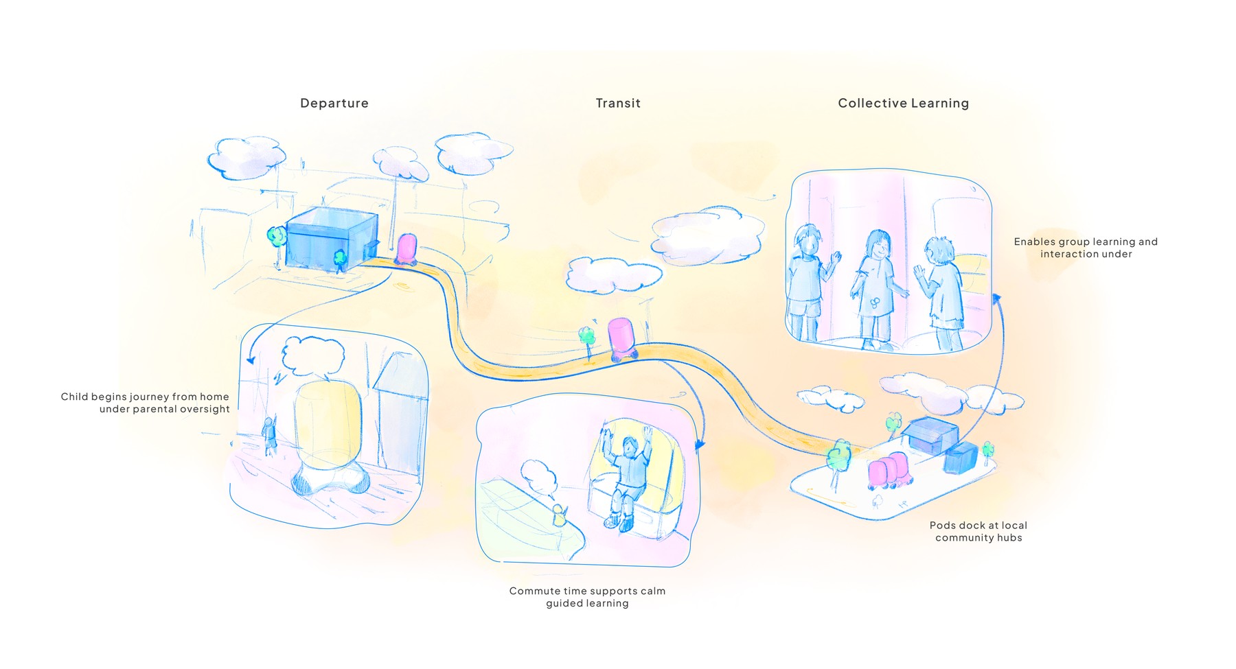 User journey: departure from home, transit with guided learning, and collective learning once pods dock at a community hub